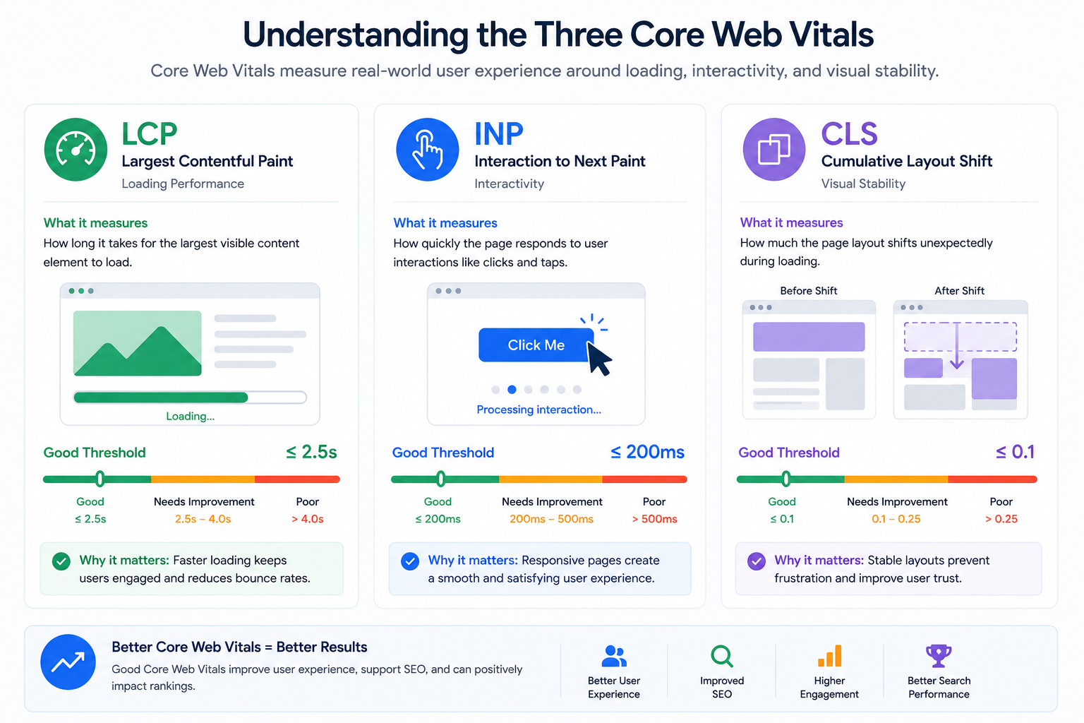 Core Web Vitals metrics showing loading speed and responsiveness