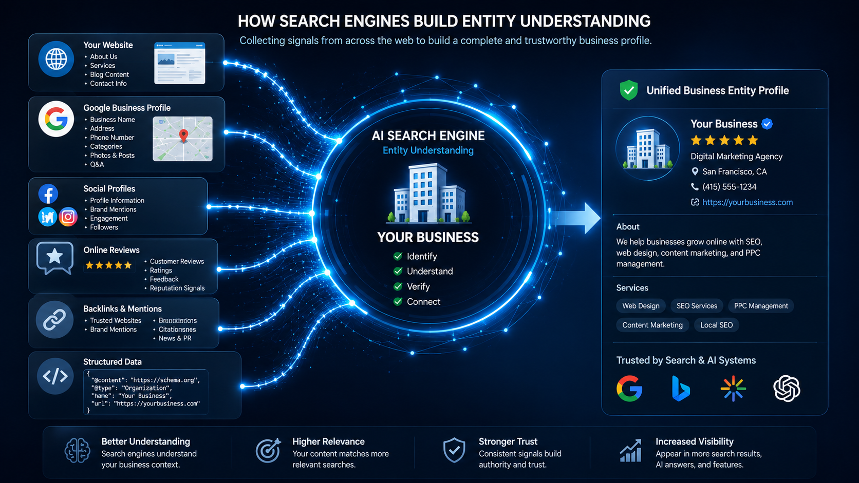 AI search analyzing business information from multiple trusted sources
