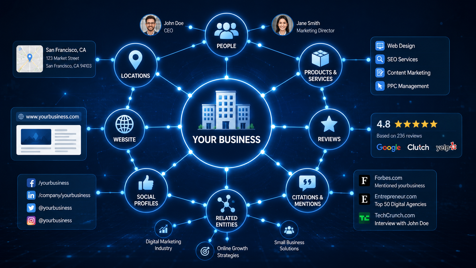 Knowledge graph showing business entities connected online
